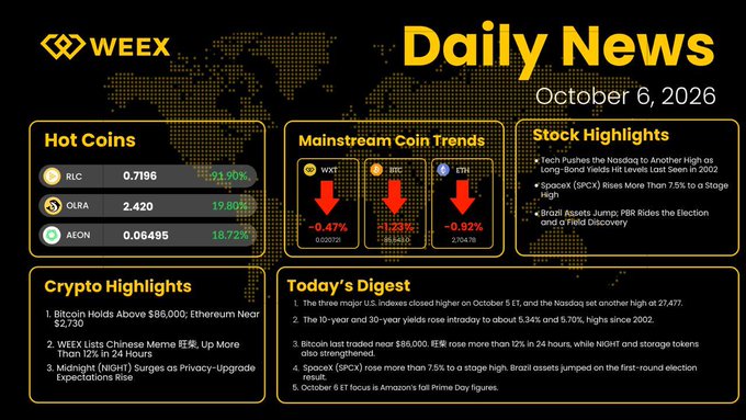 This image contains a "WEEX Daily News" infographic dated October 6, 2026, featuring market data panels including "Hot Coins" (RLC at 0.7196, OLRA at 2.420, AEON at 0.06495), "Mainstream Coin Trends" showing declines in WXT (-0.47%), BTC (-1.23%), and ETH (-0.92%), "Stock Highlights" noting Nasdaq at a record high, SpaceX at a stage high, and Brazilian assets jumping on election news, along with crypto highlights and a digest. The accompanying post about NVDA hitting a record high and Nasdaq's record close aligns with the "Stock Highlights" section, which specifically mentions the Nasdaq reaching another high as long-bond yields hit lows last seen in 2002.