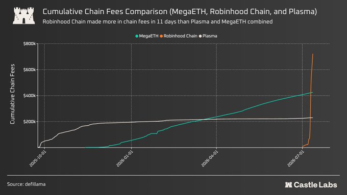 Castle Labs chart titled 'Cumulative Chain Fees Comparison (MegaETH, Robinhood Chain, and Plasma)' showing Robinhood Chain dramatically surpassing both MegaETH and Plasma in fees around July 2026.