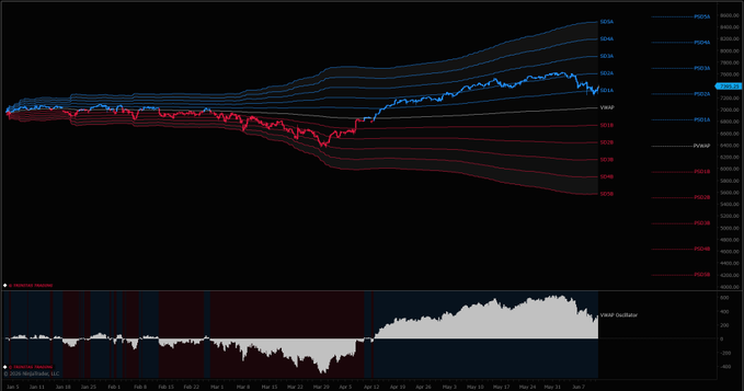 The image shows a bar graph with vertical bars showing the daily change of various stock prices, such as $ES, $NQ, and more. The graph indicates that these stocks are still trading above their Yearly VWAP (Volatility Weighted Average Price), which means they have been performing well in recent market conditions despite some volatility seen in the short term.