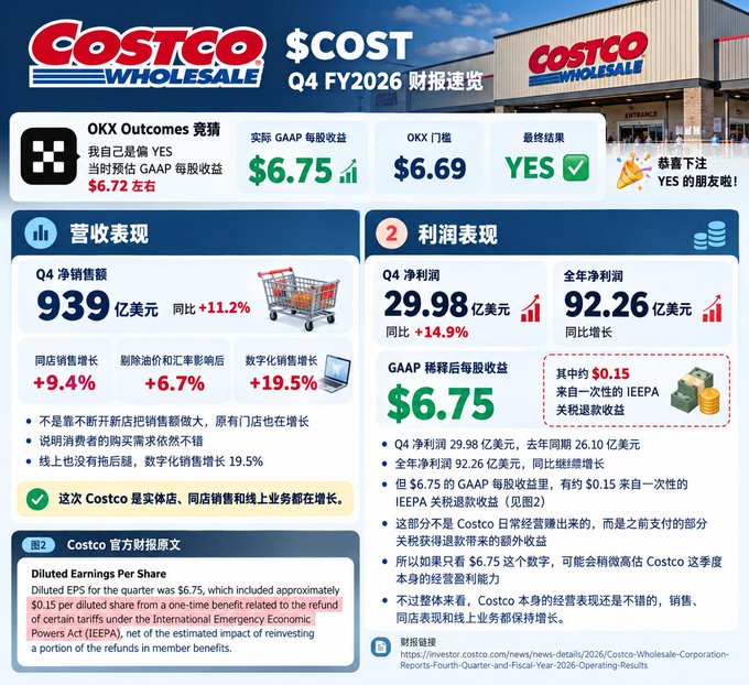 A financial analysis infographic of Costco's Q4 FY2026 earnings report, showing net sales of $93.9 billion (+11.2% YoY), Q4 net income of $2.998 billion, and full-year earnings of $6.75 per share.