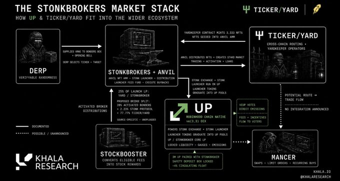 An infographic titled "THE STONKBROKERS MARKET STACK" by Khala Research, illustrating how UP & Ticker/Yard fit into the ecosystem, including connections between DERP, STONKBROKERS + ANVIL, UP, TICKER/YARD, STOCKBOOSTER, and MANCER.
