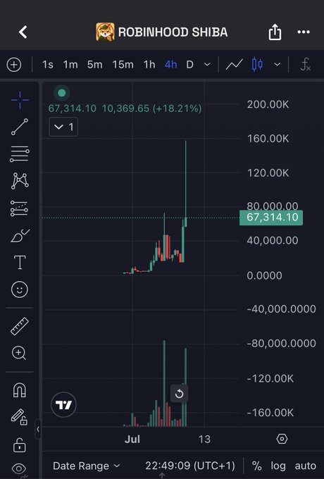 A TradingView chart of "ROBINHOOD SHIBA" showing a dramatic price surge from around $20k to an all-time high of $67,314.10 (with a wick reaching toward $160k), representing an 18.21% gain on the 4-hour timeframe in early July—visually confirming the post's claim of a massive rally from $20k to a $160k all-time high.