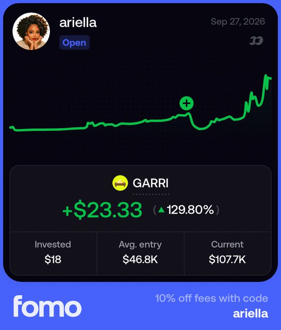 A fomo app screenshot showing user 'ariella' with a +$23.33 gain on GARRI token (129.80% increase) and a 10% off promo code.