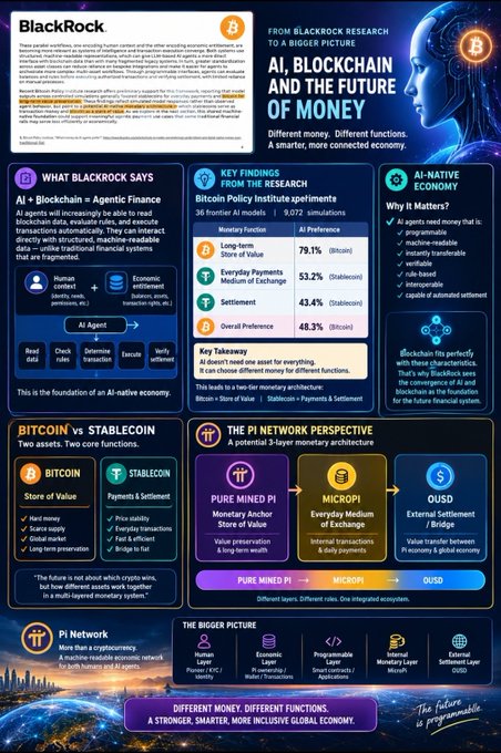 A BlackRock research infographic titled 'AI, BLOCKCHAIN AND THE FUTURE OF MONEY,' detailing key findings from their report including monetary function preferences between Bitcoin (79.1% store of value) and Stablecoin (53.2% exchange), and the Pi Network 3-layer monetary architecture.