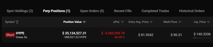 Trading interface showing a short position on HYPE (Cross 5x) with a position value of $35,134,527.31 and an unrealized PnL of -$3,260,290.79.