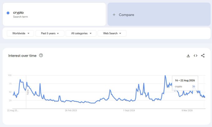 A Google Trends chart showing worldwide search interest for "crypto" over the past 5 years, currently at a value of 36 (16-22 Aug 2026) and trending downward from a recent spike—visually supporting the post's claim that despite crypto's recent massive price move, public search interest has declined, suggesting retail investors haven't yet engaged.