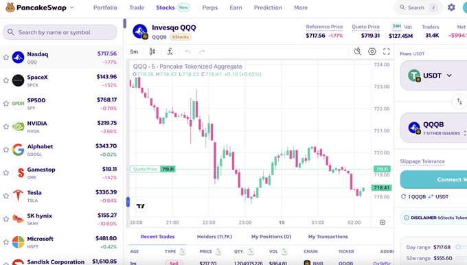 A screenshot of the PancakeSwap trading interface showing the QQQ token (Invesco QQQ) chart on a 5-minute timeframe, with the price at $719.31 and a Nasdaq tokenized aggregate displayed.