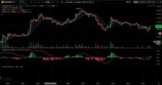A dark-themed cryptocurrency or stock trading chart on the ZEC/USDT pair showing candlestick price action and MACD indicators at the bottom.