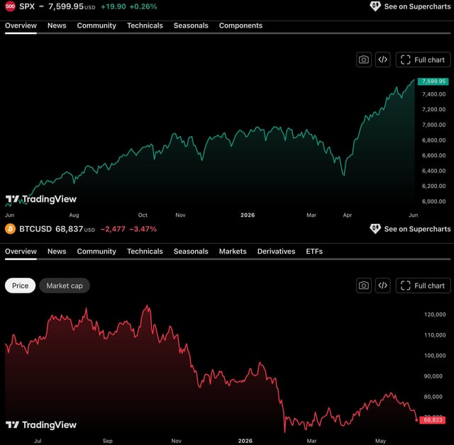In the image, there are two charts with Bitcoin and an Artificial Intelligence (AI) company's stock prices side by side against a black background. The Bitcoin chart displays a downward trend, while the AI company's stock shows a significant upward change. This information might suggest that the post is promoting Bitcoin as a better investment choice over the AI company due to its increasing value or popularity.