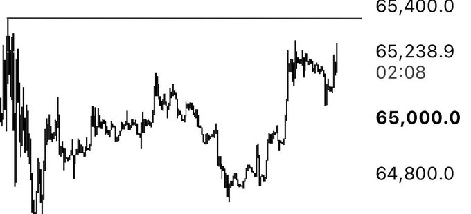 A candlestick price chart shows recent movement between roughly $64,800 and $65,400, with the latest price at $65,238.9 at 02:08. The image illustrates the new week's Bitcoin price action referenced in the post about focusing on fresh trading opportunities.