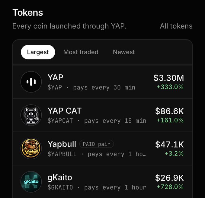 A YAP tokens marketplace displays a list with tabs for Largest, Most traded, and Newest coins, showing YAP at $3.30M (+333%), YAP CAT at $86.6K (+161%), Yapbull at $47.1K (+3.2%), and gKaito at $26.9K (+728%).