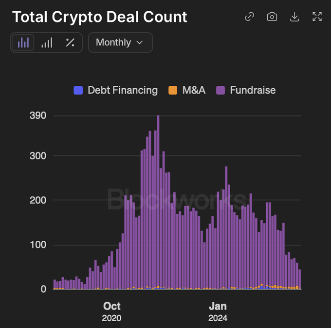 The image is a bar chart titled "Total Crypto Deal Count" from Blockworks, showing monthly data segmented by Debt Financing, M&A, and Fundraise categories from 2020 through 2024, with Fundraises (purple) dominating the volume and peaking near 390 deals around late 2021. The visualization supports the post's reference to Blockworks data tracking crypto deal activity over time.