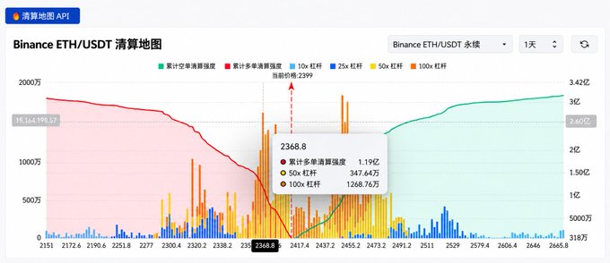A Binance ETH/USDT liquidation heatmap shows a sharp move from the 3.4K–4K area to 2,368.8, annotated with 1.19亿 cumulative multi-direction liquidations, 347.64万 for 50× longs, and 1268.76万 for 100× longs. The chart’s spike in long liquidations after the drop supports the accompanying bearish view that institutions may be exiting near highs and probing lower without capital support.