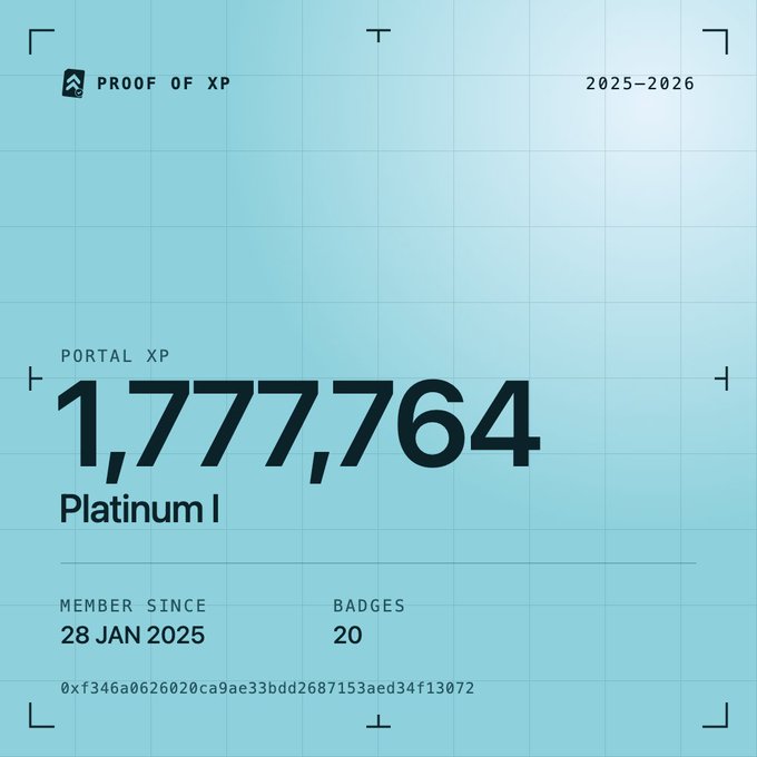 A Proof of XP certificate dated 2025-2026 displaying a Portal XP score of 1,777,764 at the Platinum I tier, with the member since January 28, 2025, 20 badges, and an Ethereum address 0xf346a0626020ca9ae33bdd2687153aed34f13072.