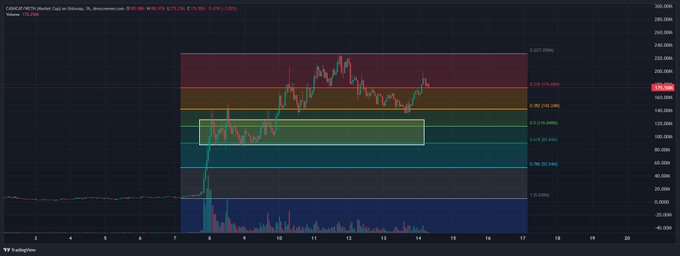 A TradingView chart of CRO/CRO on Bitfinex shows the cryptocurrency pair's price oscillating within Fibonacci retracement levels, currently around $185.38 (up 5.15%), with the highlighted lower support zone near the 0.618 retracement around $100M where the author is waiting for a pullback entry after the overnight rally.