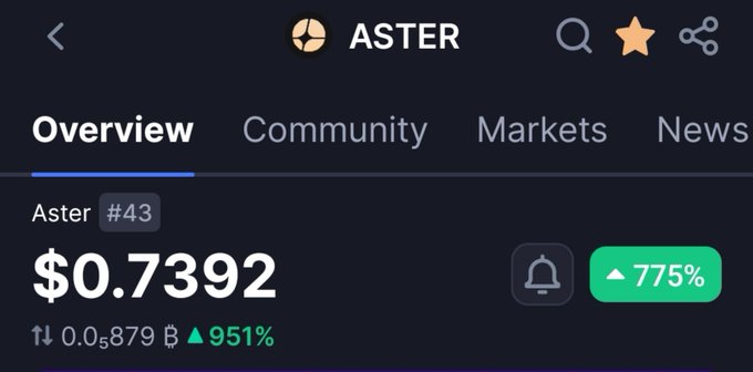 A cryptocurrency price overview screen for Aster (ASTER) showing the token ranked #43 at $0.7392, with a 775% gain highlighted and a 0.05_879 B market cap showing a 951% increase.