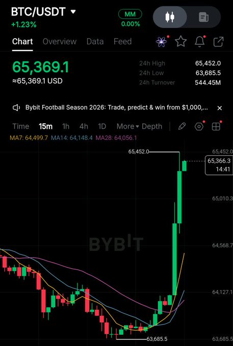 The image shows an iPhone screen with Bitcoin prices displayed in blue and red lines, along with symbols indicating different price trends such as upward or downward sloping lines. In the context of the post's content which says "Bitcoin breaks above $65k Those calling for $40k", it can be inferred that Bitcoin has been trading at a high value compared to this amount. The image seems to focus on the performance and momentum of the cryptocurrency, possibly discussing how much money people are trying to make from investing in it or predicting its future price movements based on historical trends displayed on the screen.