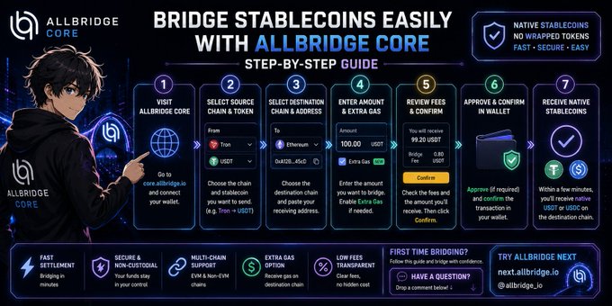 An infographic titled 'BRIDGE STABLECOINS EASILY WITH ALLBRIDGE CORE' providing a 7-step guide to bridging tokens across chains, featuring an anime character and the allbridge.io mascot.