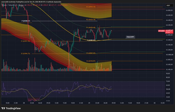 A TradingView chart of Bitcoin (BTCUSD) showing candlestick price action within orange cloud indicators, with annotations like 'Check HIFT' and various support/resistance levels.