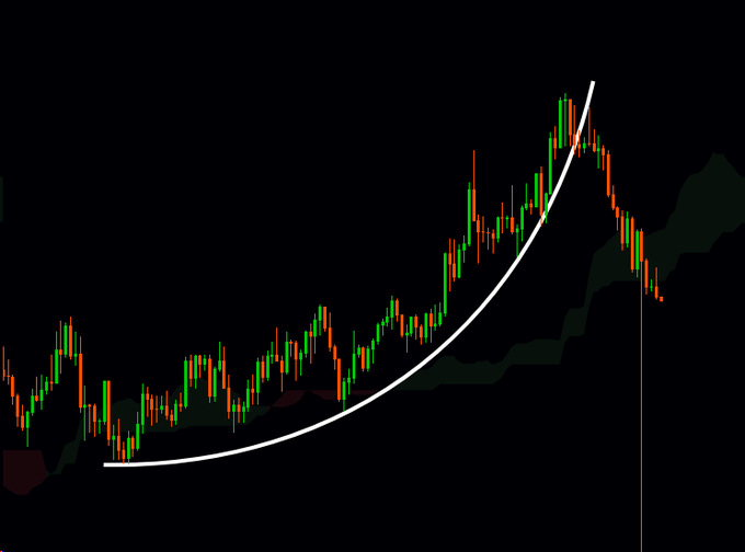 A financial candlestick chart on a black background showing a steep upward price trend followed by a sharp drop, with a curved white line highlighting the parabolic rise.