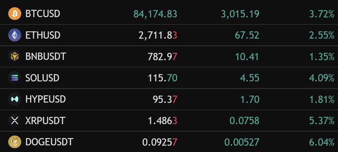A cryptocurrency price ticker shows all major coins in the green, with BTCUSD leading at $84,174.83 (+3.72%), ETHUSD at $2,711.83 (+2.55%), BNBUSDT up 1.35%, SOLUSD surging 4.09%, and DOGEUSDT posting the strongest gains at 6.04%—visually reinforcing the post's bullish "HIGHER" sentiment across the crypto market.