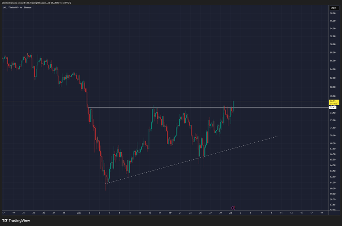 A TradingView candlestick chart of $SOL/USD on the 4-hour timeframe shows the cryptocurrency breaking above a horizontal resistance level near $82 after rebounding off an ascending trendline from its recent low around $61, visually supporting the post's claim of a bullish breakout.