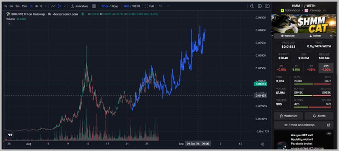 A TradingView chart of the SHMM/WETH pair on Uniswap showing a recent price surge to approximately $0.0088, with the meme coin displayed at 0.0...8374 WETH and a 75.5K market cap, illustrating the post's theme of a repeating bullish breakout pattern.
