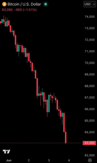 The image shows a downward-trending chart for Bitcoin, with its value below $63,000 for the first time since February. There's also been significant loss in leveraged crypto positions, wiping out more than $1.1 billion over the last 24 hours. The image is set against a black background and features red bars to represent changes in price movement. The caption accompanying this image identifies the source as @KobeissiLetter and provides information about Bitcoin's performance during these challenging times.