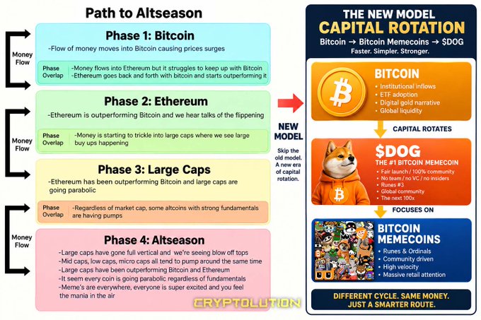 A crypto infographic titled 'Path to Altseason' detailing four market phases from Bitcoin to Altseason, alongside a 'Capital Rotation' model showing flow from Bitcoin to $DOG to Bitcoin Memecoins.