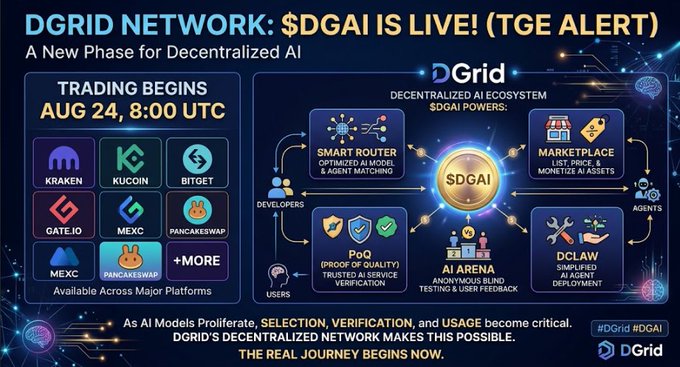 Promotional graphic announcing DGrid Network's $DGAI Token Generation Event (TGE) live on August 24 at 8:00 UTC, listing exchanges like Kraken, KuCoin, and Bitget, and highlighting a decentralized AI ecosystem with components like Smart Router, Marketplace, PoQ, AI Arena, and DCLAW.