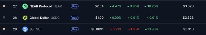 A cryptocurrency market listing showing NEAR Protocol (NEAR) at $2.54, Global Dollar (USDG) at $1.00, and Sui (SUI) at $0.8091, with percentage changes and market caps.