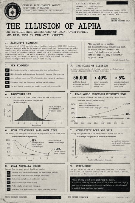 The image shows a declassified CIA intelligence assessment titled "The Illusion of Alpha," which analyzed 56,000 shared trading strategies and concluded that most backtested alpha is indistinguishable from luck, with only 5% of strategies showing a Sharpe Ratio >2.0. The accompanying post highlights key findings from the report, including the 58% figure and the diminishing edge of strategies in real-world trading conditions, echoing the paper's central message that 90% of strategies fail to survive out-of-sample testing.