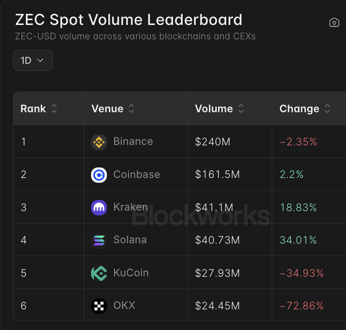 A 'ZEC Spot Volume Leaderboard' (1D timeframe) ranking venues by ZEC-USD volume: Binance ($240M, -2.35%), Coinbase ($161.5M, +2.2%), Kraken ($41.1M, +18.83%), Solana ($40.73M, +34.01%), KuCoin ($27.93M, -34.93%), and OKX ($24.45M, -72.86%), watermarked by Blockworks.