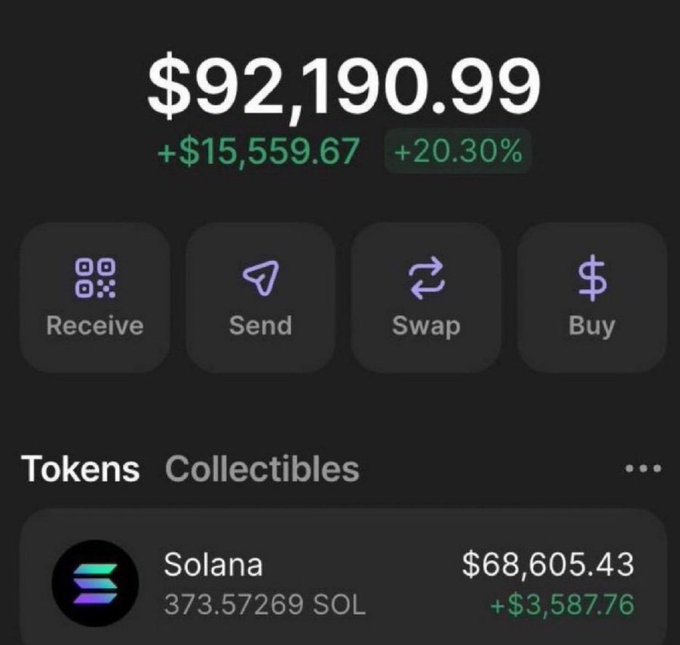 A cryptocurrency wallet interface displays a balance of $92,190.99 (+20.30%), featuring Solana (SOL) holdings of 373.57269 SOL valued at $68,605.43, along with Receive, Send, Swap, and Buy options. The image illustrates the recipient end of a SOL airdrop giveaway, suggesting the wallet has received incoming Solana tokens as part of the promotion.
