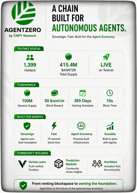 An infographic for AgentZero by CNPY Network promoting "A Chain Built for Autonomous Agents," featuring testnet stats (1,399 holders, 415.4M $AGNTZR total supply, LIVE status), tokenomics (100M genesis supply, 50 $AGNTZR block reward, 365-day halving, 10s block time), and features emphasizing sovereignty, speed, and scalability for AI agents — visually supporting the post's thesis about agents owning their own infrastructure rather than just running on top of it.