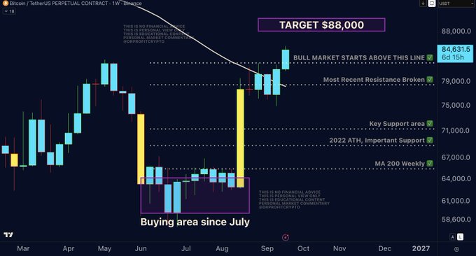A weekly Bitcoin/TetherUS chart on Binance highlights a "Buying area since July" with a $88,000 target, showing the recent breakout above the MA200 Weekly and prior resistance—visually confirming the post's claim that breaking the MA50 Weekly signals the start of a new bull market.