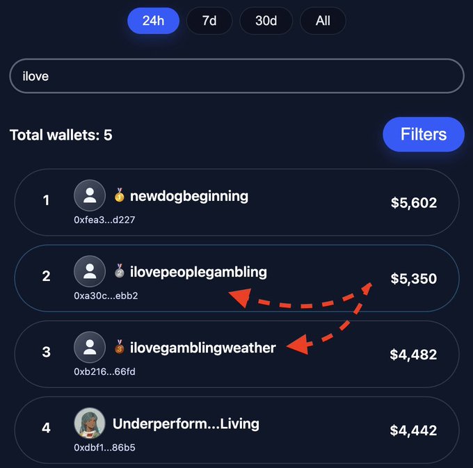 A leaderboard shows top Polymarket earners with usernames like "ilovepeoplegambling" ($5,350) and "ilovegamblingweather" ($4,482), with red dashed arrows linking the two accounts to suggest a single operator running multiple wallets to farm rewards.