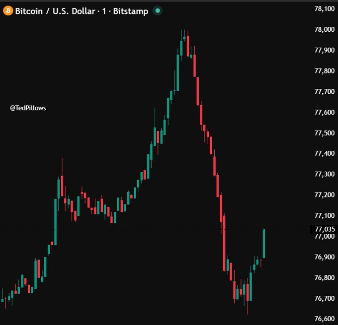 The image shows a chart of Bitcoin's value against the stock market, with Bitcoin's value increasing and the stock market's value decreasing. The Bitcoin price has been rising over time while the stock market has been experiencing downward trends. This information can be used by investors or traders to make decisions about their investments in both Bitcoin and other stocks.
