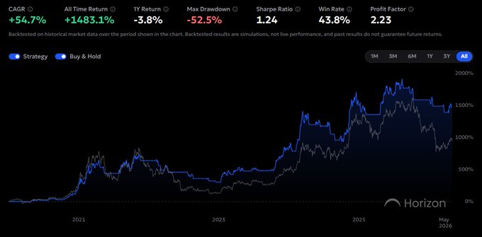 A backtested performance chart from Horizon showing an AI-driven trading strategy (blue) outperforming Buy & Hold (gray) with a CAGR of +54.7%, All Time Return of +1483.1%, Max Drawdown of -52.5%, Sharpe Ratio of 1.24, Win Rate of 43.8%, and Profit Factor of 2.23, visually illustrating the strong returns the post claims were achieved using RSI-based mean-reversion components.