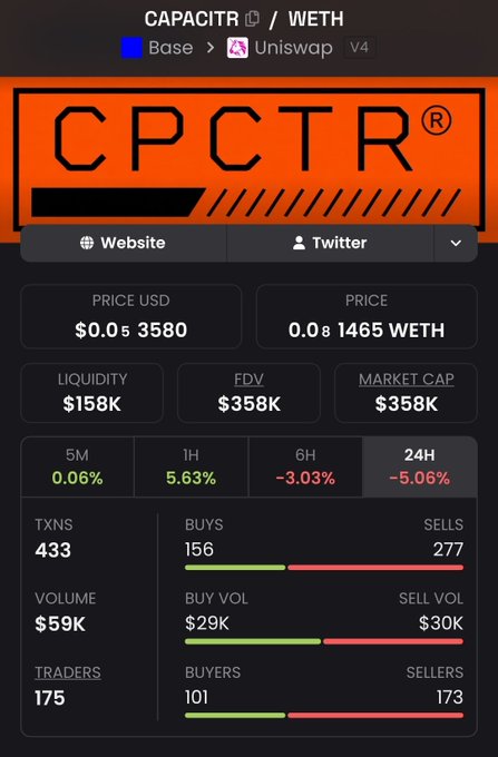 A cryptocurrency trading page for the CPCTR token showing price at $0.0053580 (0.001465 WETH), with liquidity of $158K, market cap of $358K, and 433 transactions on Uniswap V4.