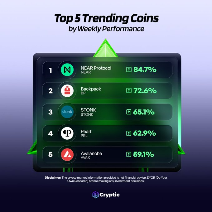 A graphic titled "Top 5 Trending Coins by Weekly Performance" from Cryptic ranks NEAR Protocol (+84.7%), Backpack/BP (+72.6%), STONK (+65.1%), Pearl/PRL (+62.9%), and Avalanche/AVAX (+59.1%), visually supporting the post's call for users to share which of these trending tokens are on their watchlist.