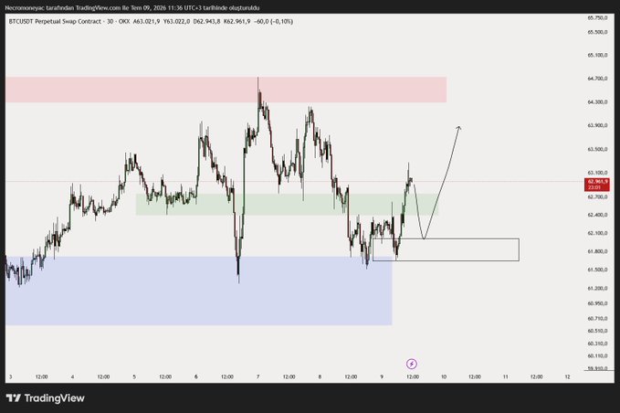 A TradingView chart titled 'BTCUSDT Perpetual Swap Contract · 30' shows Bitcoin price action with various technical analysis zones marked in red, green, and blue, displaying OHLC values including O63,021.9.