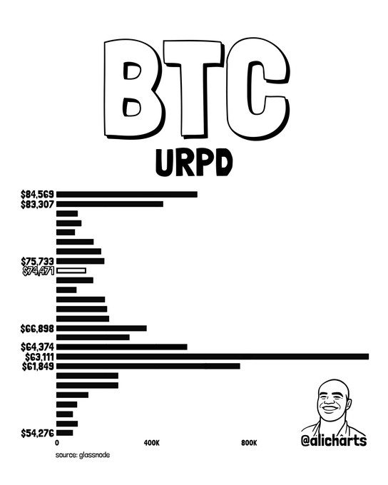 The image is a Bitcoin URPD (Unrealized Price Distribution) chart by @alicharts showing supply clusters at key price levels, with notable concentrations at $61,849, $64,374, and a massive cluster around $63,111 (~$1M+ BTC), illustrating the resistance range of $83,307-$84,569 that Bitcoin must overcome after breaking through $75,733.