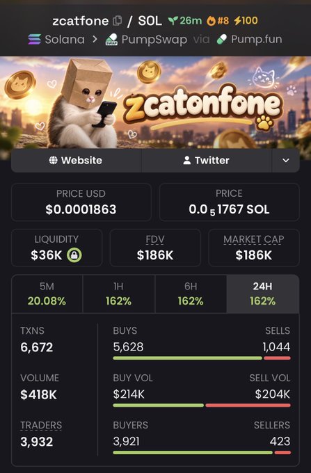 A token information page for zcatfone (zcattone) on the Solana network via PumpSwap/Pump.fun, showing a price of $0.00018663 USD, liquidity of $36K, FDV and market cap of $186K, and 24-hour price change of 162% with 6,672 transactions.