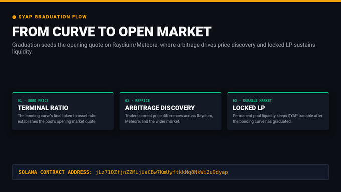 An infographic titled "SYAP GRADUATION FLOW - FROM CURVE TO OPEN MARKET" explaining a three-step process: Terminal Ratio, Arbitrage Discovery, and Locked LP, with a Solana contract address displayed.
