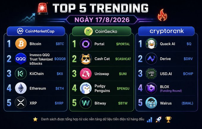 The image displays a "TOP 5 TRENDING" crypto rankings graphic dated 17/8/2026, compiled from three sources: CoinMarketCap (Bitcoin/$BTC, QQQ Trust Tokenized bStocks/$QQQB, KiiChain/$KII, Ethereum/$ETH, XRP/$XRP), CoinGecko (Portal/$PORTAL, Cash Cat/$CASHCAT, Uniswap/$UNI, Pudgy Penguins/$PENGU, Bitway/$RBTW), and Cryptorank (Quack AI/$SQ, Derive/$DRV, USD.AI/$CHIP, BLOX Funding Round, Walrus/$SWAL), showing which projects the community is most interested in across these leading crypto tracking platforms.