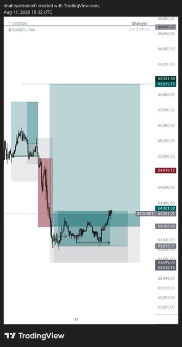 A TradingView chart displays BTCUSDT on a 15-minute timeframe for 'Shahyr' dated August 11, 2026, featuring price action, moving averages, and highlighted rectangular zones with values like 65,941.88 and 64,819.12.