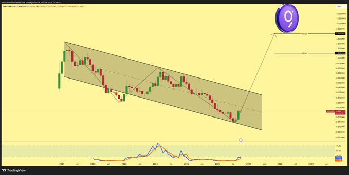 A TradingView monthly candlestick chart for Tron (TRX/USD) with a descending channel pattern and projected target zone marked at $0.90.