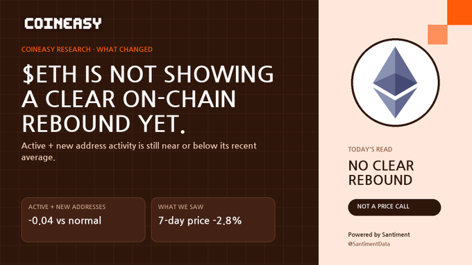 A CoinEasy research graphic reads “$ETH IS NOT SHOWING A CLEAR ON-CHAIN REBOUND YET.” with the Ethereum logo, “NO CLEAR REBOUND,” “NOT A PRICE CALL,” and metrics “-0.04 vs normal” and “7-day price -2.8%.”
