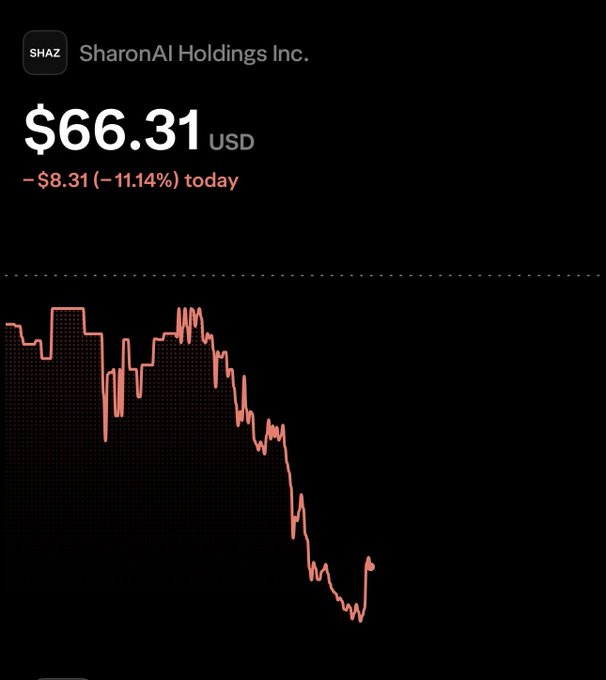 The image shows a stock chart for SharonAI Holdings Inc. (ticker: $SHAZ) displaying a current price of $66.31 USD, down $8.31 (-11.14%) today, with the price action showing a sharp intraday decline. The chart visually reinforces the post's claim that the steep drop represents a buying opportunity, framing today's significant loss as creating an attractive entry point amid fear-driven selling.
